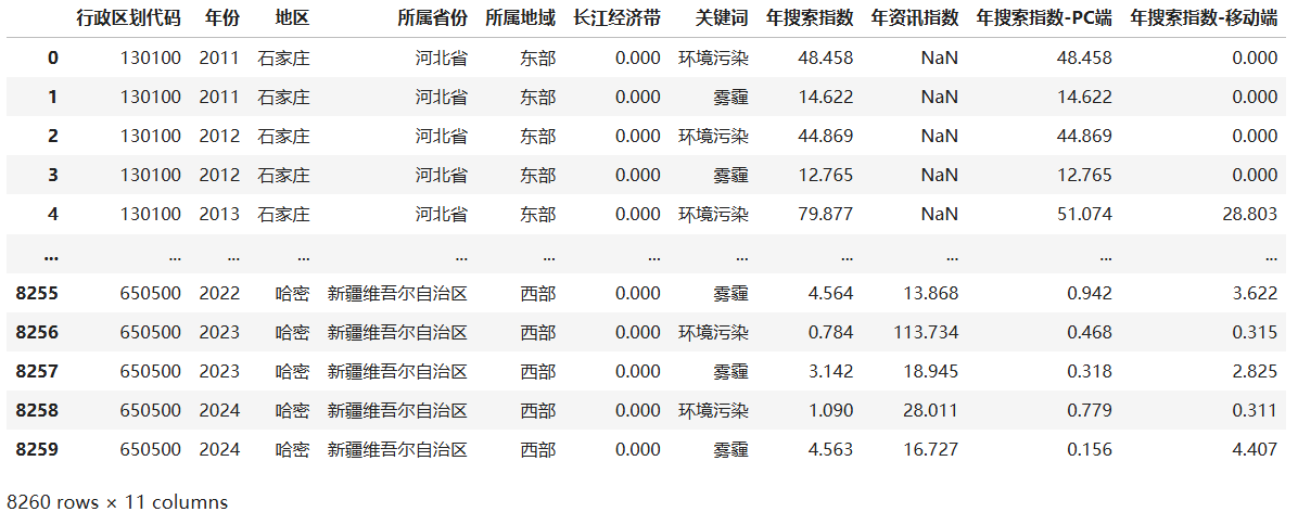 1公众环境关注-地级市年度